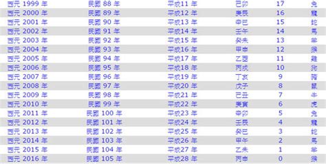 2003什麼年|民國年份、西元年份、日本年號、中國年號、歲次對照。